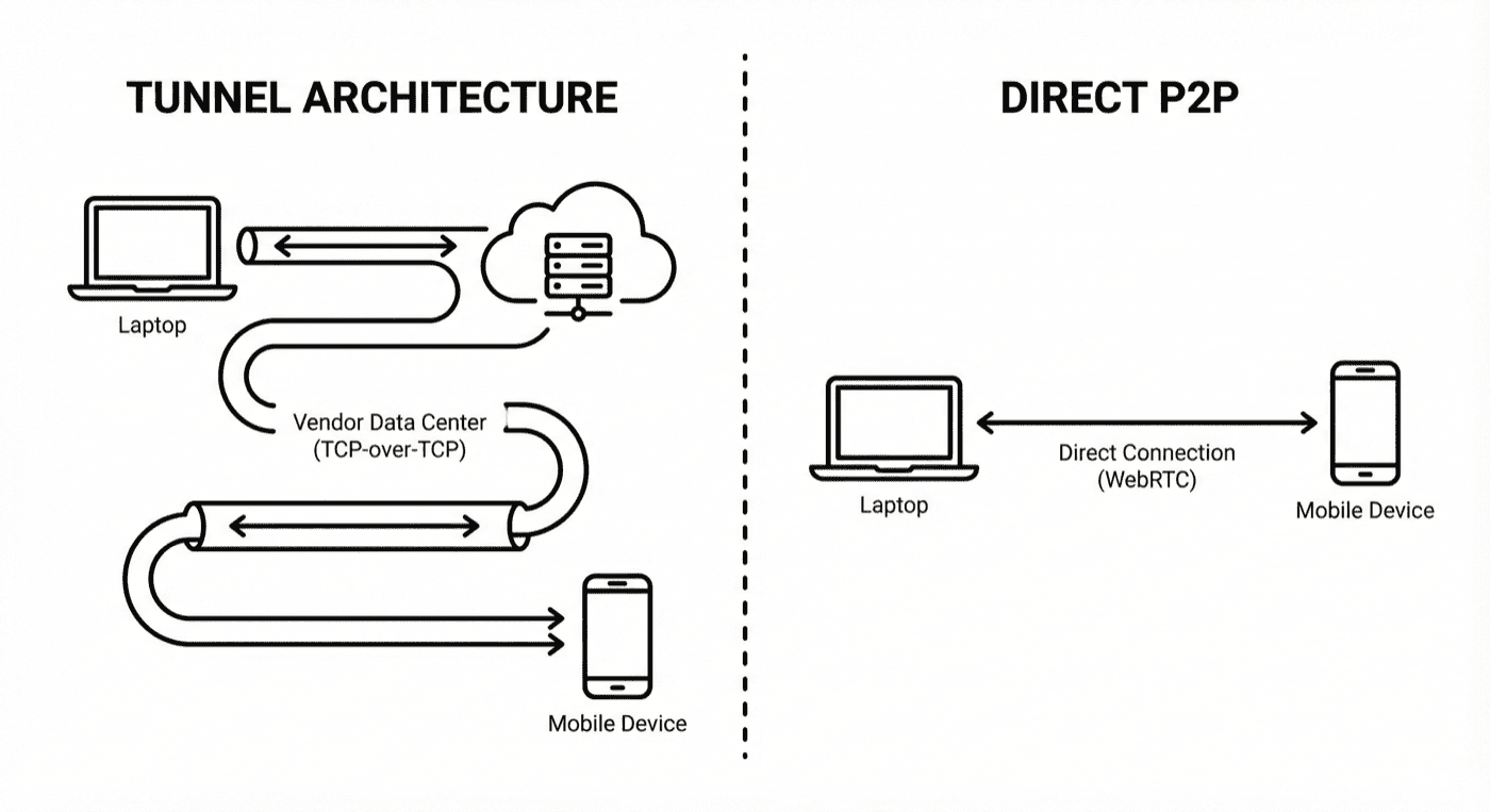 Tunnel Architecture vs Direct P2P - BrowserStack Local tunnel through cloud data center vs DeviceLab direct WebRTC connection
